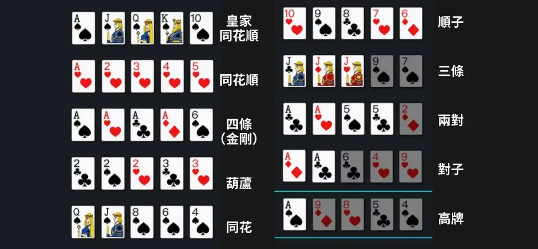 財神娛樂城德州撲克規則與玩法全攻略! 64 德州撲克手牌排名圖表