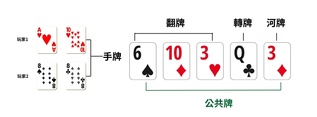 財神娛樂城德州撲克規則與玩法全攻略! 67 德州撲克規則說明