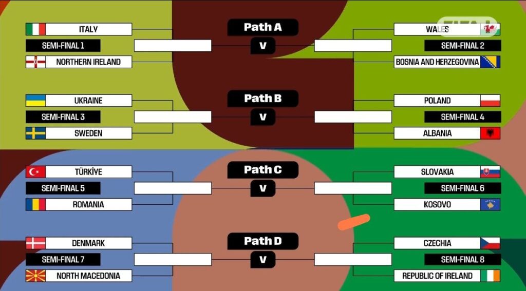2026世界盃參賽隊伍最新更新|48隊名單與各洲晉級狀況 3 2026世界盃歐洲附加賽對戰表